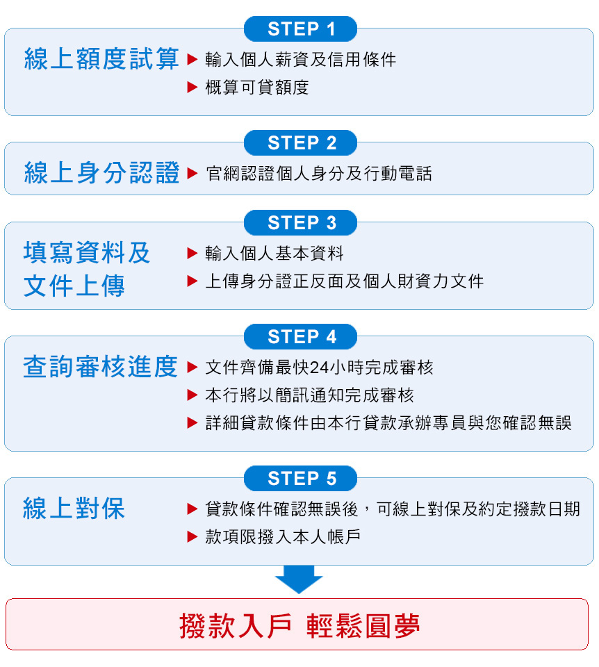 安泰銀行線上信用貸款助您輕鬆圓夢