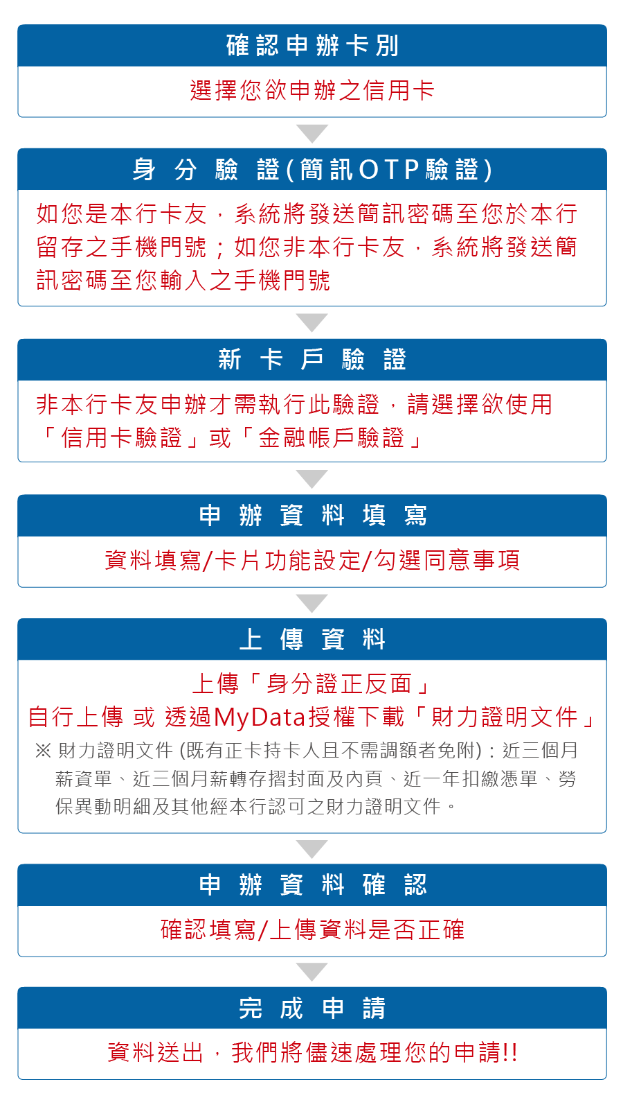 線上申辦安泰銀行信用卡服務